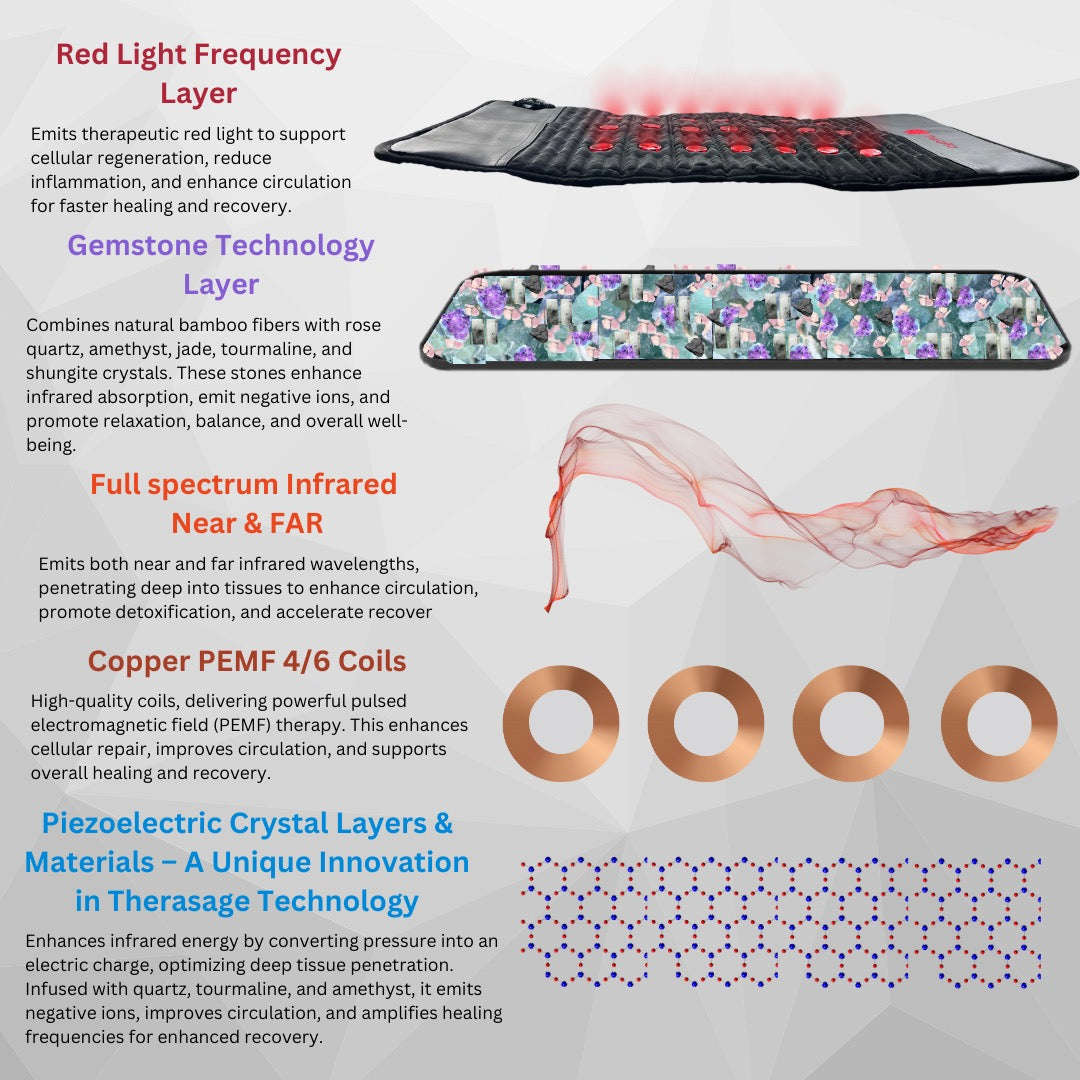 Therasage TheraPro PEMF Infrared Red Light recovery support Pad (Regular)