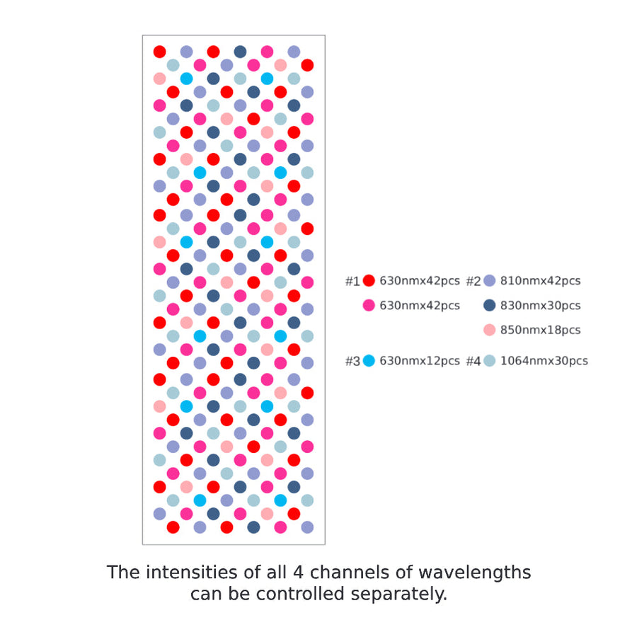 Research-validated wavelengths